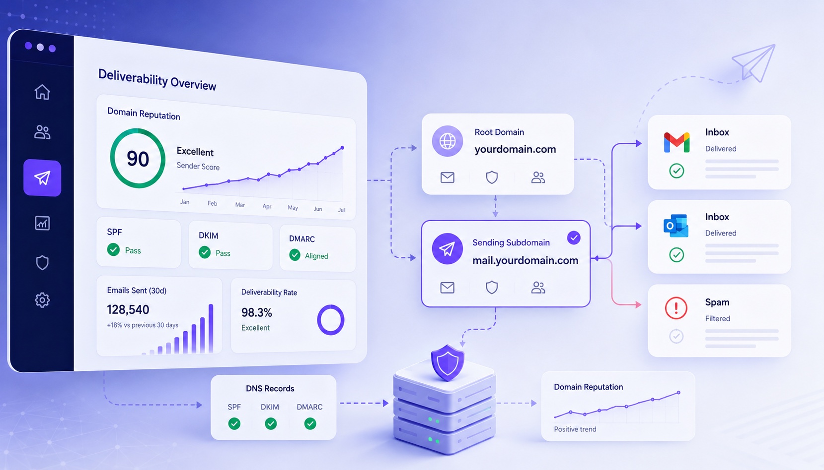 Email sending subdomain — domain reputation decision for email marketing